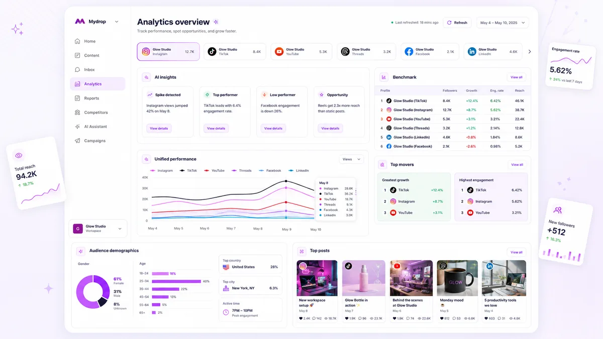 Mydrop analytics overview with profile benchmarks and performance charts
